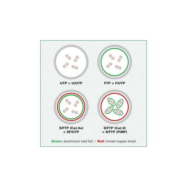 SECOMP ROLINE S/FTP(PiMF) Cable Cat.7 RJ45 konektor 500 MHz LSOH grey 3.0m - 128158