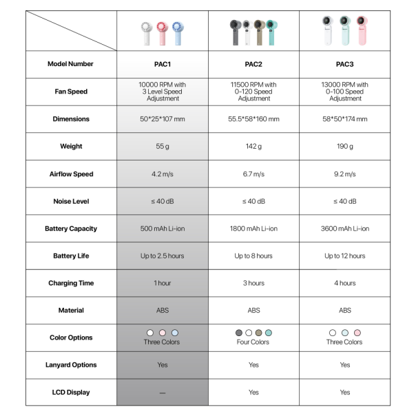 Ručni ventilator Fantech PAC1 beli - EP2842197