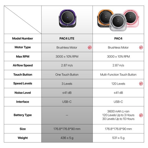 Prenosni ventilator Fantech PAC4 Light sivi - EP2848066