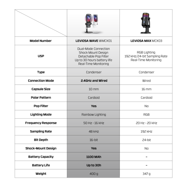 Mikrofon Wireless Fantech WMCX01 Leviosa Wave beli - EP2870878