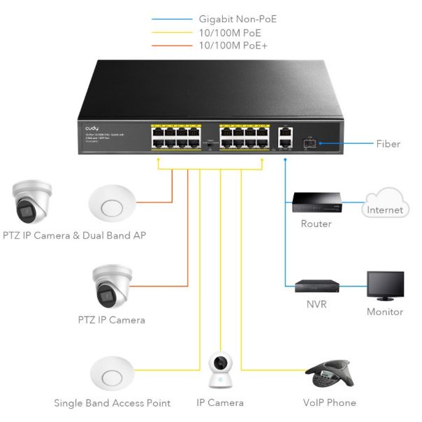 CUDY PoE+Switch FS1018PS1 16-Port 10/100M, 1Gbit Uplink + 1Gbit Combo SFP Port, 200W - 42980