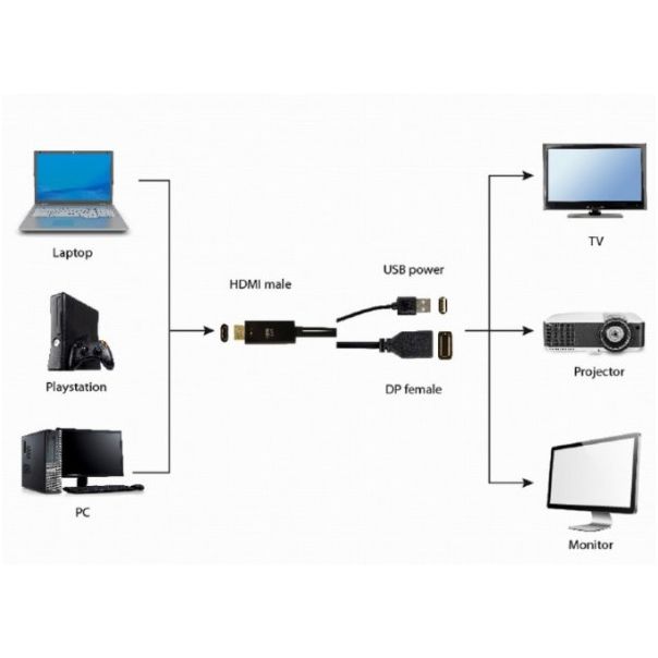 GEMBIRD HDMI muški na DisplayPort ženski aktivni adapter kabl 4K, crna - 42540
