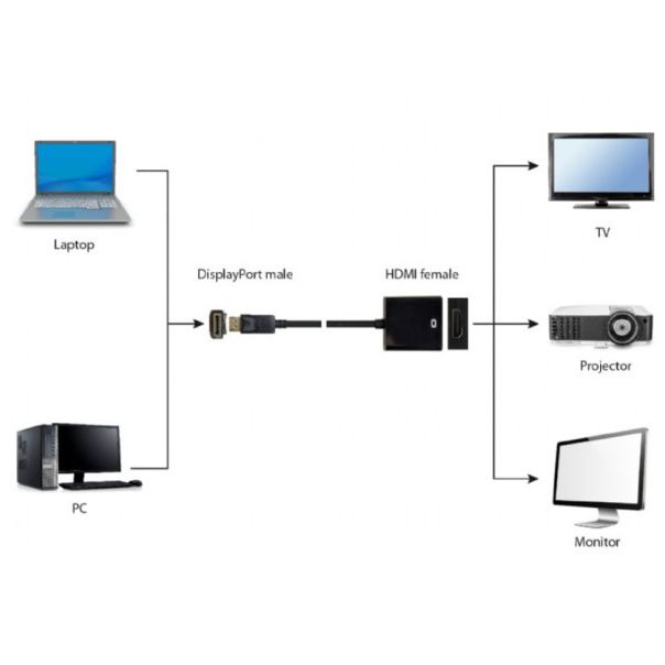 GEMBIRD A-DPM-HDMIF-08 ** DisplayPort v1 to HDMI adapter cable, black (239)(alt A-DPM-HDMIF-002) - 44469