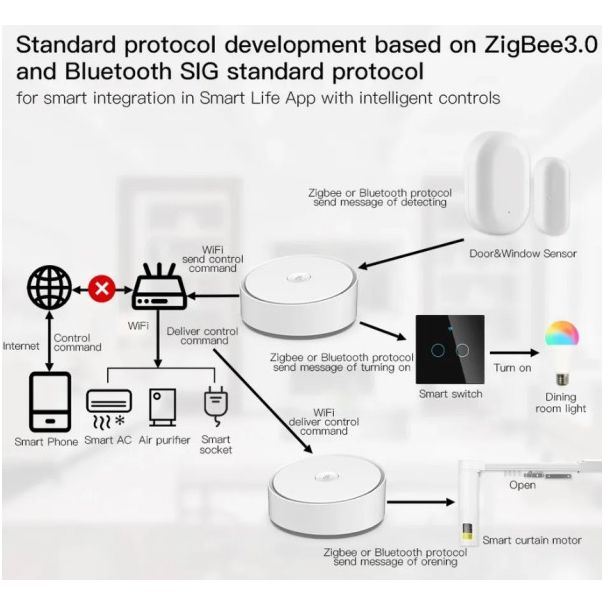 GEMBIRD Pametni Multi-mode Gateway ZIGBEE-GATEWAY-GW012 RSH - 44571
