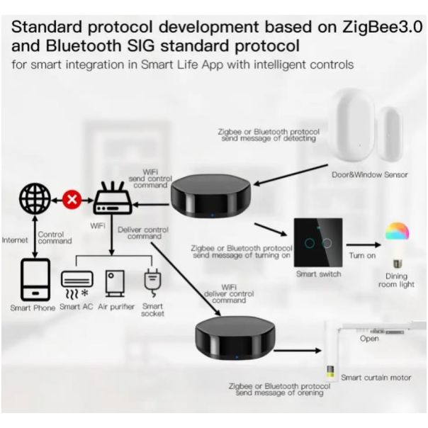 GEMBIRD Univerzalni IR daljinski kontroler ZIGBEE-GATEWAY-GW008 - 44569