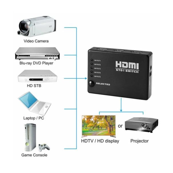 HDMI Switch 5 portova - EP2979777