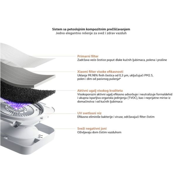 Xiaomi Mijia Air Purifier 6 prečišćivač vazduha Beli - EP3027682