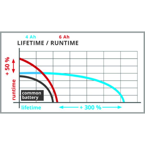 EINHELL Baterija 18V 4-6Ah Multi-Ah PXC Plus - 4511502