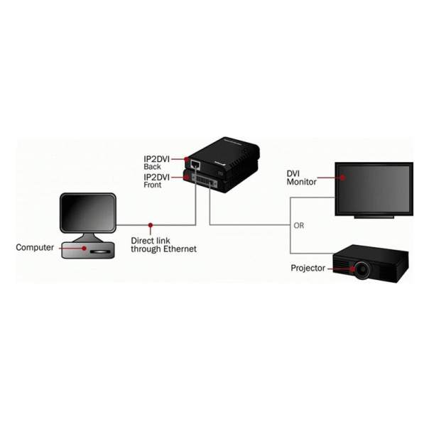 Ethernet to DVI video adapter IP2DVI - ADD0174