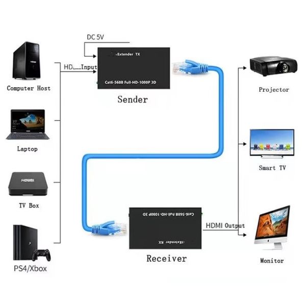 DEX-HDMI-06 Gembird HDMI extender 60m active (CAT6) - EP3224965