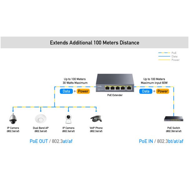 Cudy POE40 60W/30W Gigabit POE+ Extender, 802.3af/802.3at Standard, Data Power 100 Meters, Metal - EP3227737