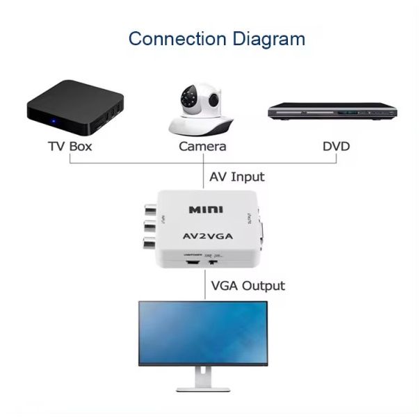 A-AV-VGA-Mini ** Gembird input AV to VGA (906) (560) - EP3223548