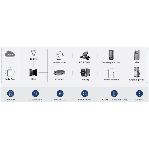 Cudy IR04_EU,4G LTE Cat 4 N300 Industrial Wi-Fi Router,4G Cat. 4 with Max 150 Mbps DL,300 Mbps Wi-Fi - EP3228979