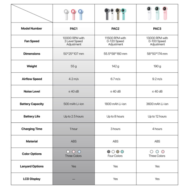 Ručni ventilator Fantech PAC1 beli - G222356