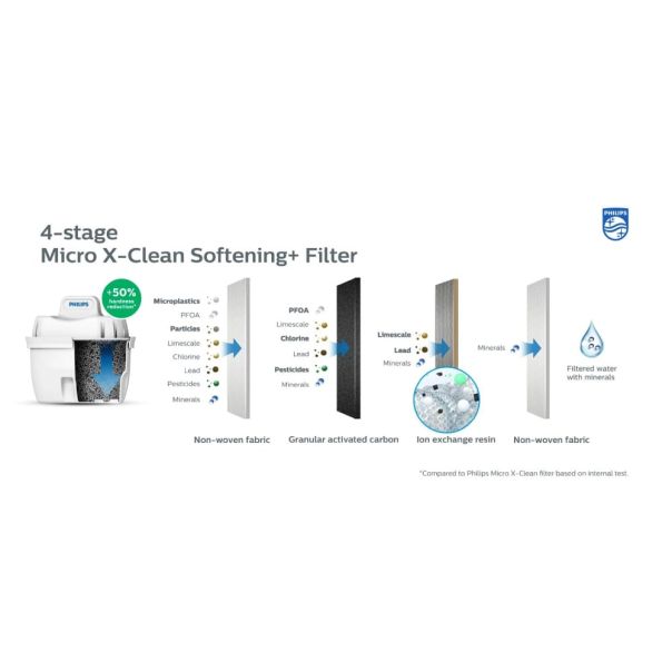 PHILIPS Bokal za filtriranje vode  AWP2943WHT3/31 - 20715