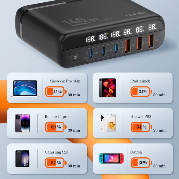 LDNIO Kućni punjač sa adapterima A6140C PPS 3xQC3.0 (30W) 3xPD3.0 (100W) 140W Max TypeC-TypeC, crna - 215602-1