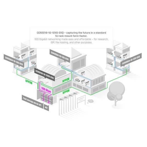 MIKROTIK CCR2216-1G-12XS-2XQ Cloud Core Router - MT129