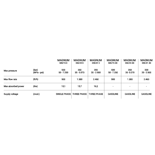 Biemmedue Magnum 350-23 E (350 bara, 1380 L/h, 400V) - Perač pod visokim Pritiskom - EP23814-1