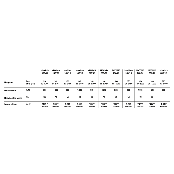 Biemmedue Maxima 250-15 (250 bara, 900 L/h) - Perač pod visokim Pritiskom - 93964