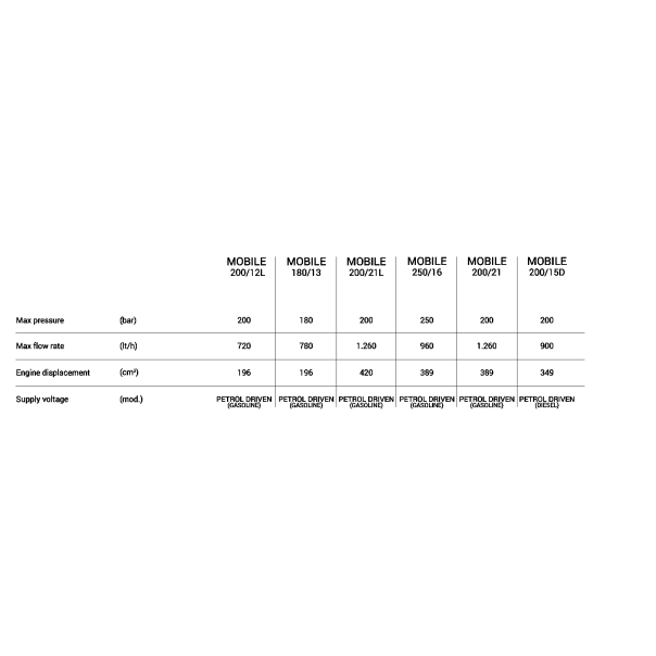 Biemmedue Mobile 180-21D - Yanmar - IP 47 pumpa (180 bara, 1260 L/h) - Perač pod Pritiskom na dizel - 67716