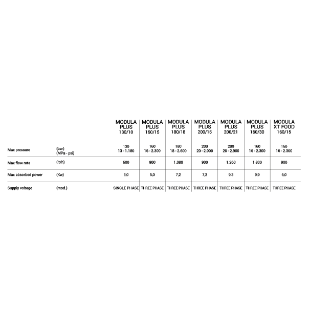 Biemmedue Modula Plus 180-18 (180 bara - 1080 L/h) -  perač pod pritiskom - 33165