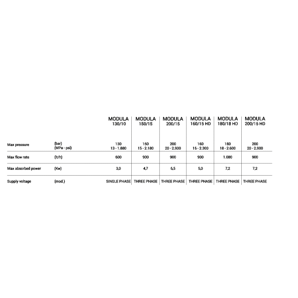 Biemmedue Modula 180-18 HD (180 bara - 1080 L/h) -  perač pod pritiskom - 97284