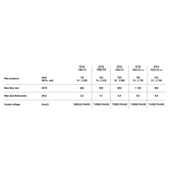 Biemmedue STX 190-19 (190 bara, 1140 L/h, 140°C) - Perač pod Pritiskom - 35364-1-1-1