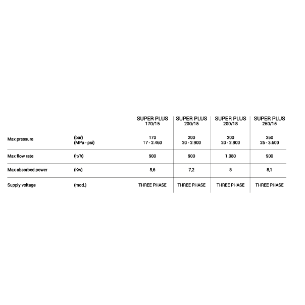 Biemmedue Super Plus 250-15 (250 bara, 900 L/h, 140°C) - Perač pod Pritiskom - 63999-1-1-1
