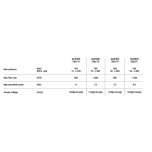 Biemmedue Super 200-15 (200 bara, 900 L/h, 140°C) - Perač pod Pritiskom - 33375-1-1