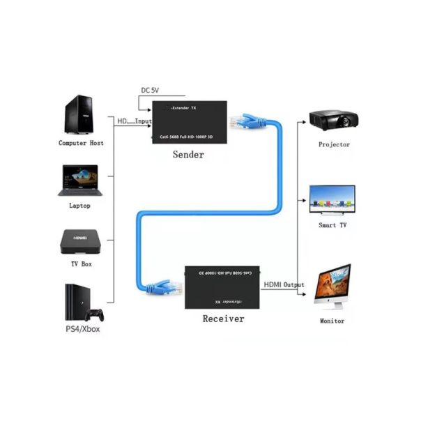 GEMBIRD HDMI Ekstender 60m DEX-HDMI-06 - EP2537999