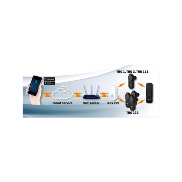 Wi-Fi+RF smart uticnica NVS2RF - EP2557392